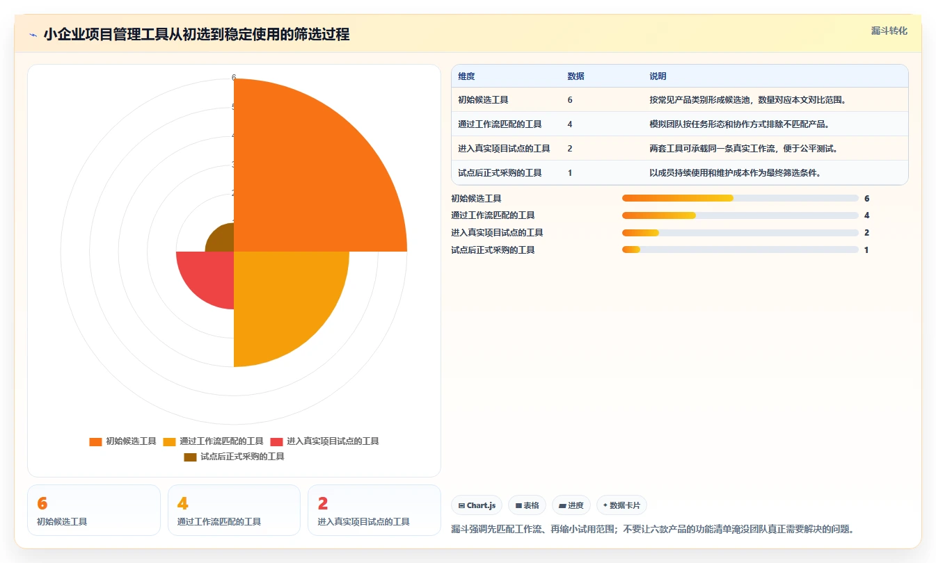 小企业项目管理工具选购指南：2026年6款热门工具深度对比