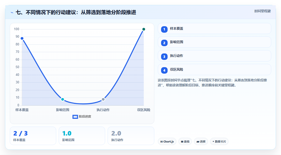 七、不同情况下的行动建议:从筛选到落地分阶段推进
