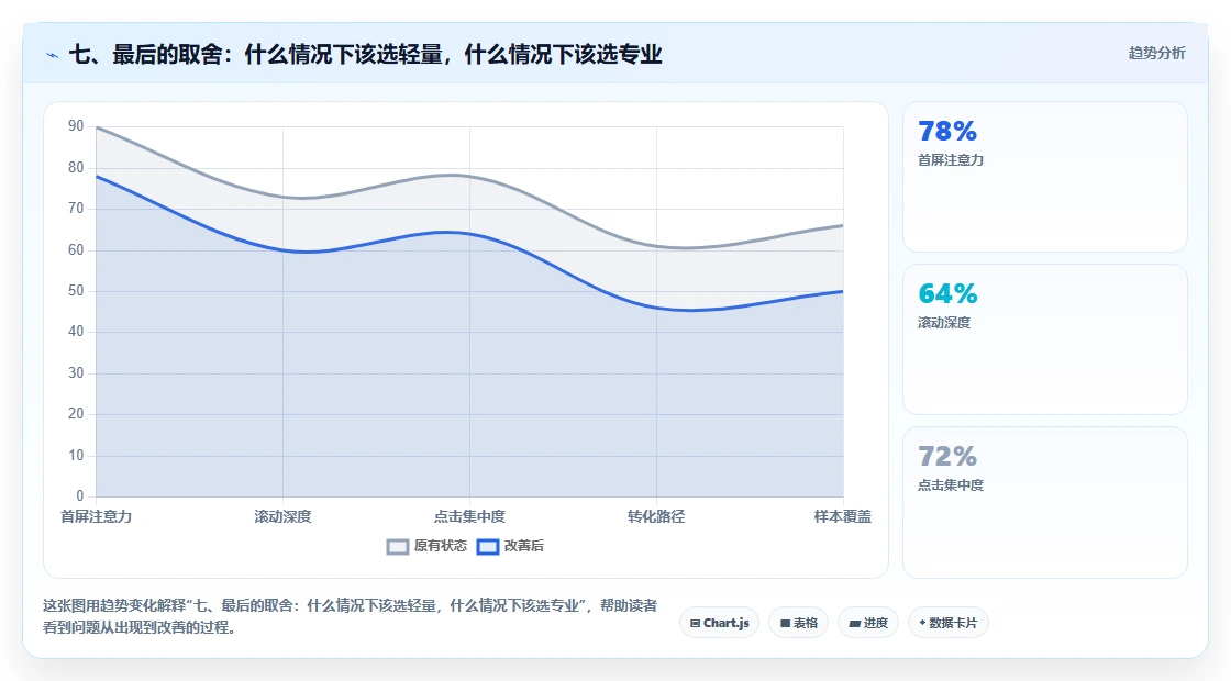 七、最后的取舍：什么情况下该选轻量，什么情况下该选专业