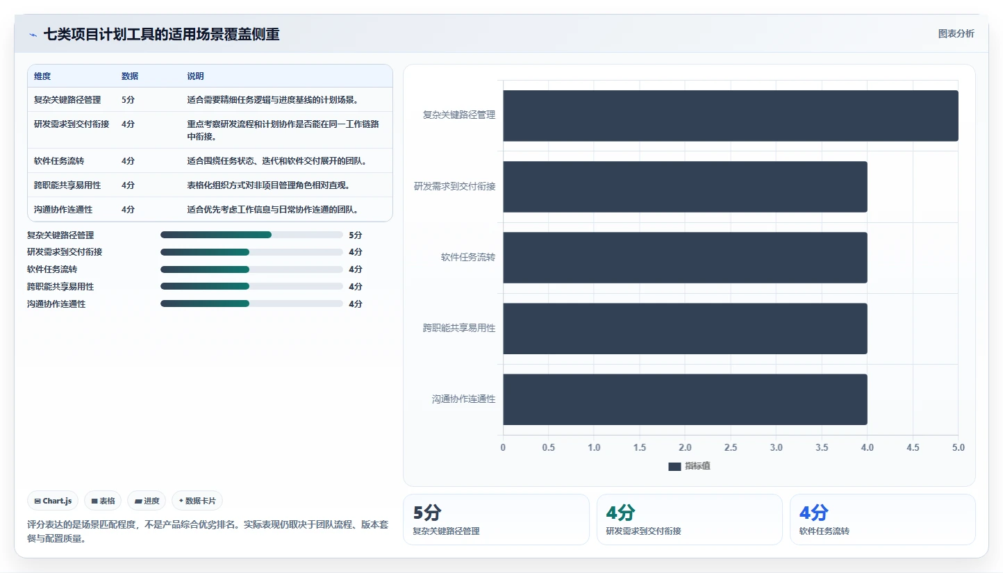项目经理必看！2026年度7款顶级进度计划编制工具推荐与选型指南