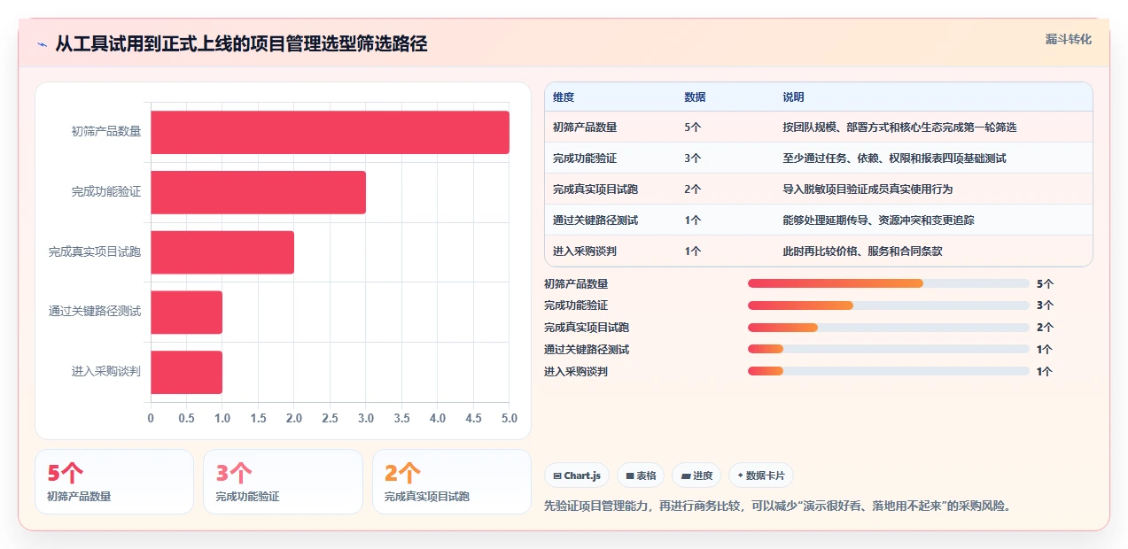 项目经理必读:2026年最具性价比的5大团队进度管理工具盘点
