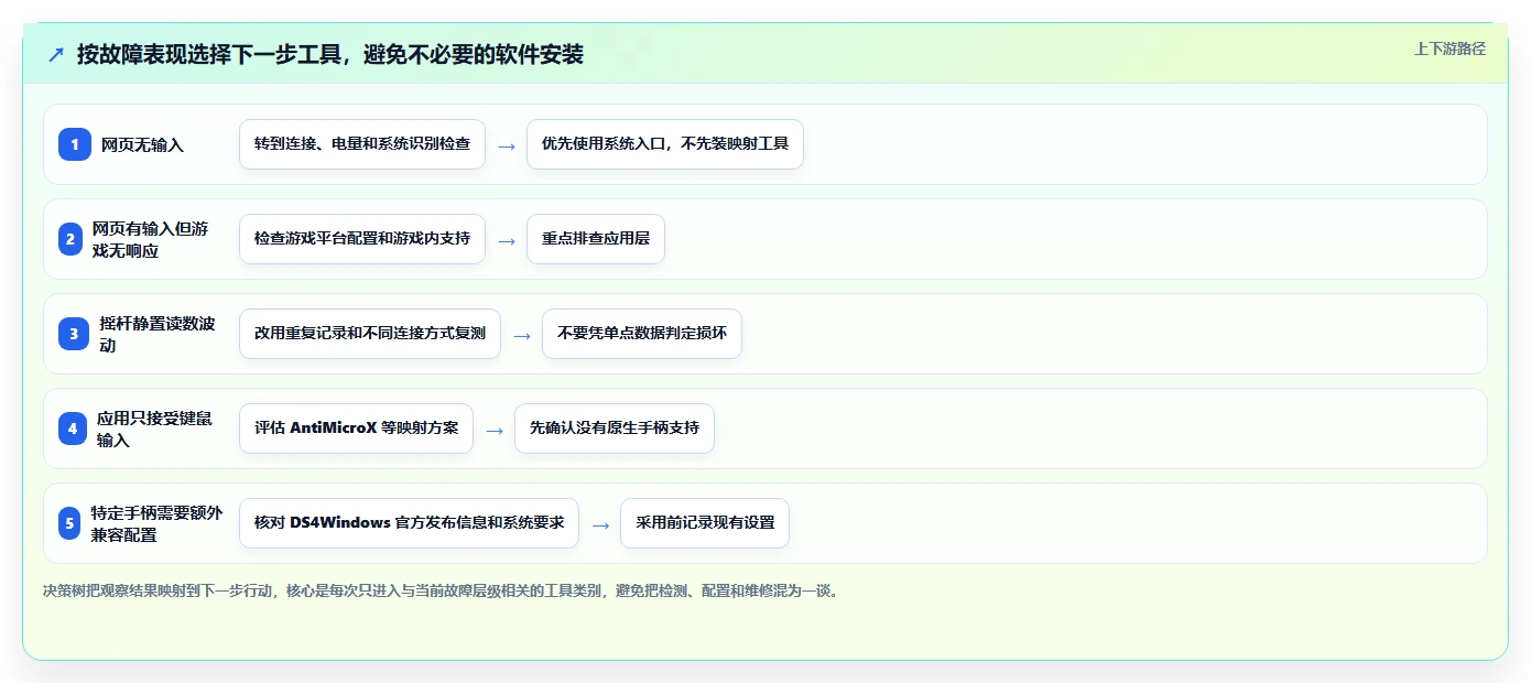 手柄测试软件对比:6款2026年最值得投资的工具分析