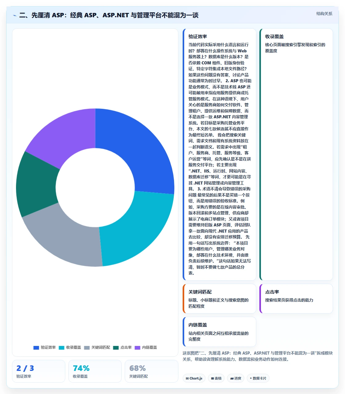 二、先厘清 ASP:经典 ASP、ASP.NET 与管理平台不能混为一谈
