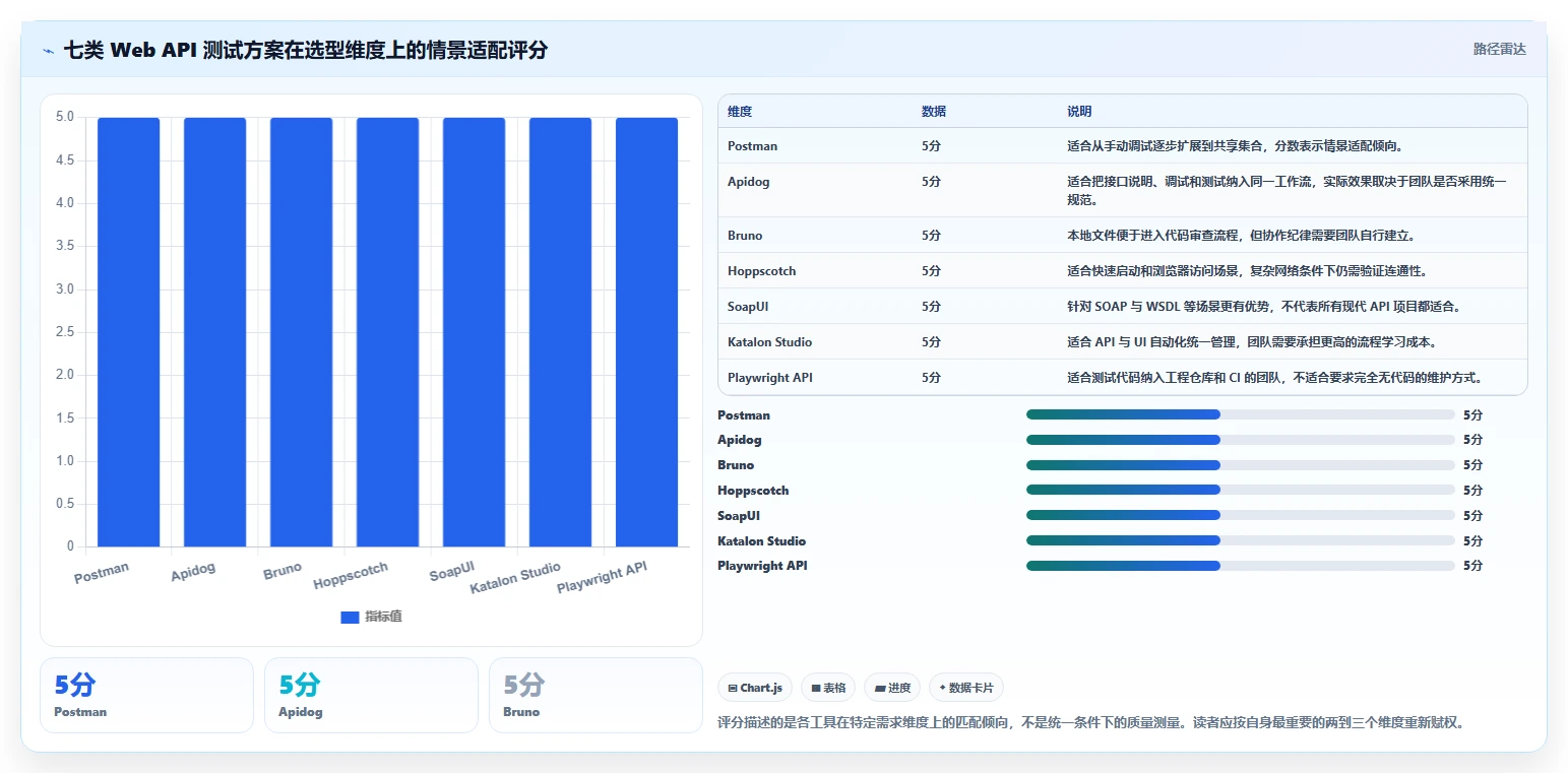 选择困难症？2026年最值得尝试的7款webapi测试工具推荐