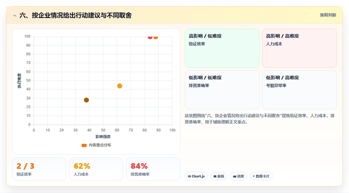 六、按企业情况给出行动建议与不同取舍