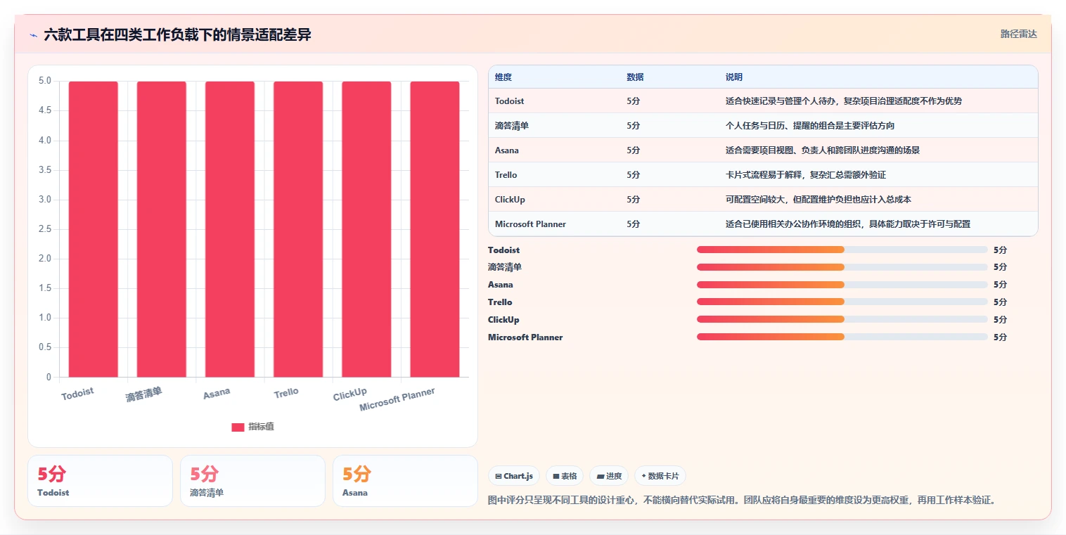 2026年效率之选：6款顶级任务管理系统工具对比