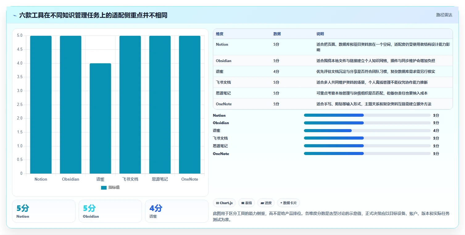 2026年效率神器：6款常用的知识管理工具有哪些全面对比