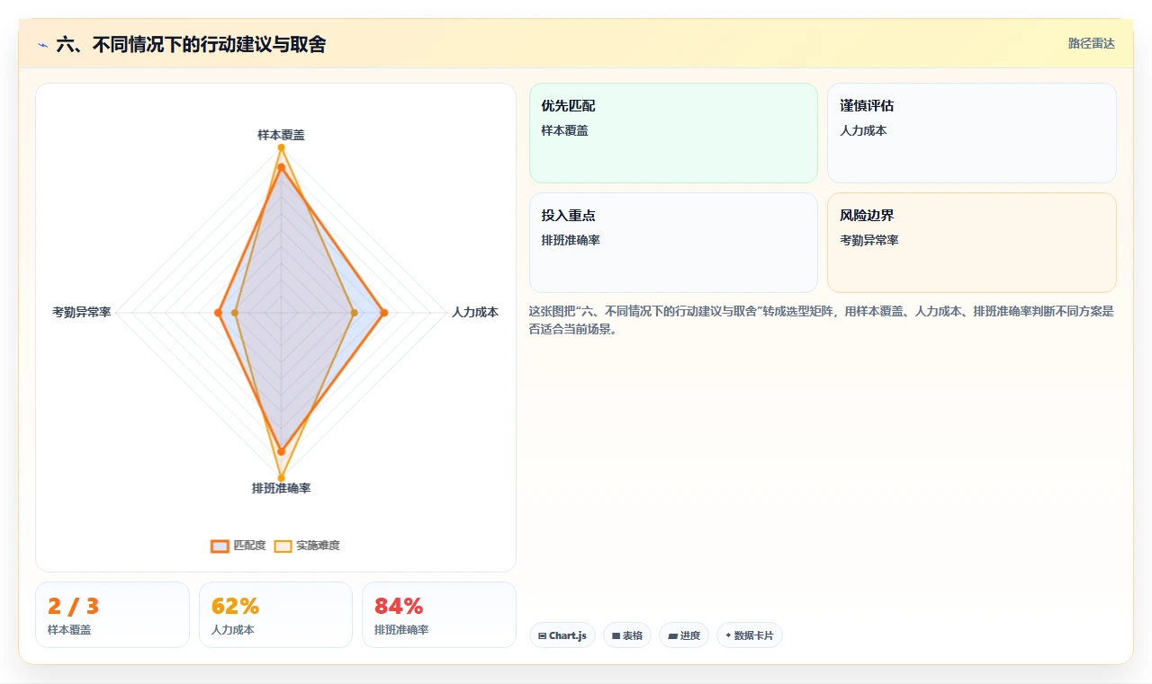 六、不同情况下的行动建议与取舍
