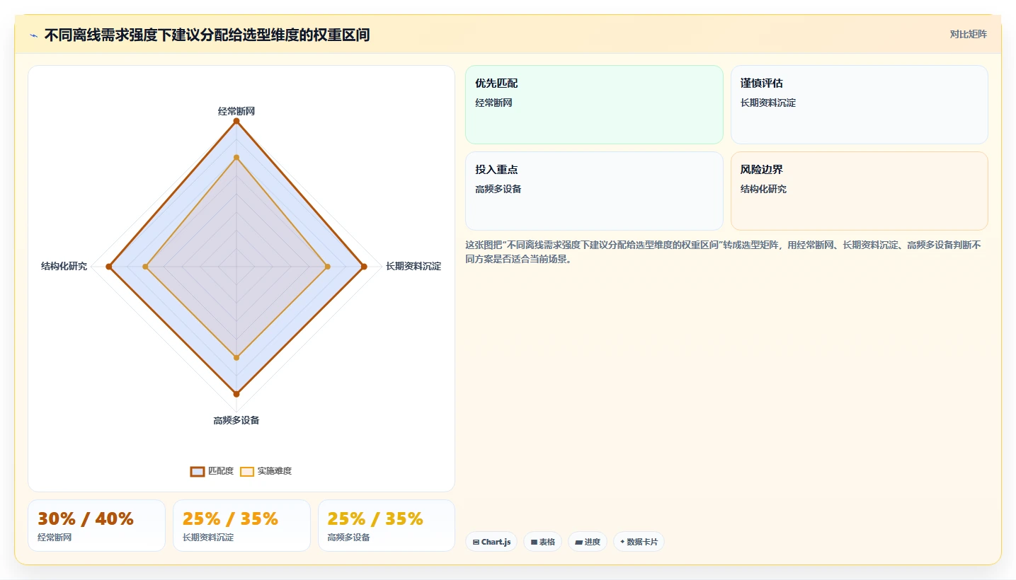 如何选择最适合你的离线知识库工具?2026年精选5大工具对比