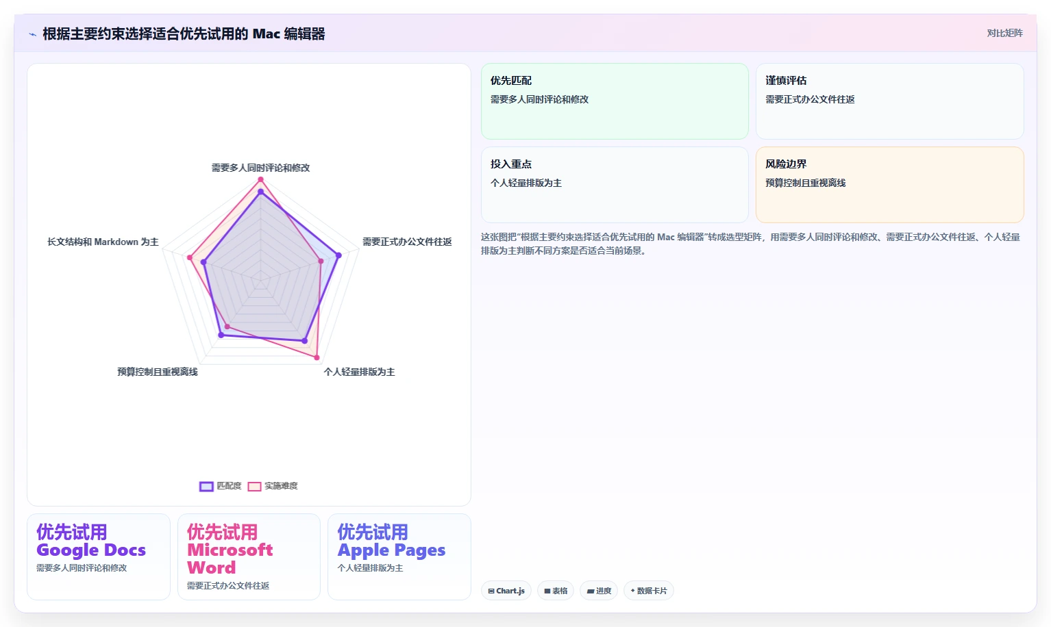 效率提升必备：2026年最值得尝试的5大Mac文档编辑器