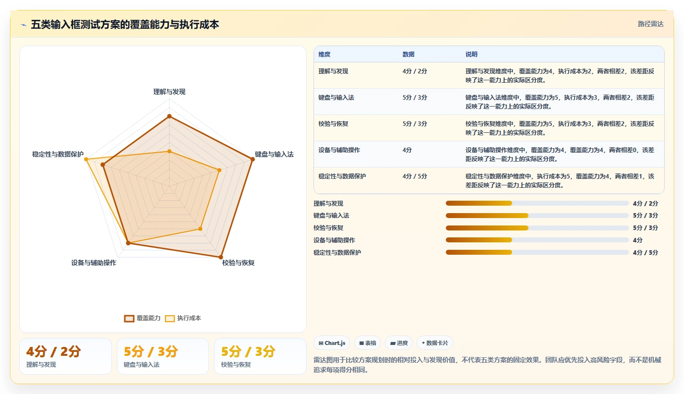 提升用户体验的秘诀:2026年最值得关注的5大文本输入框的测试方案