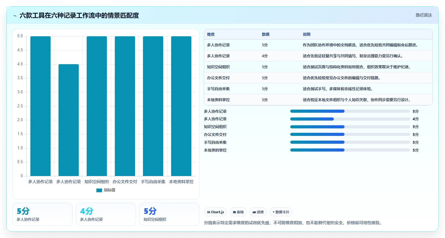 2026年最佳选择:6款记录文档用什么软件工具深度对比