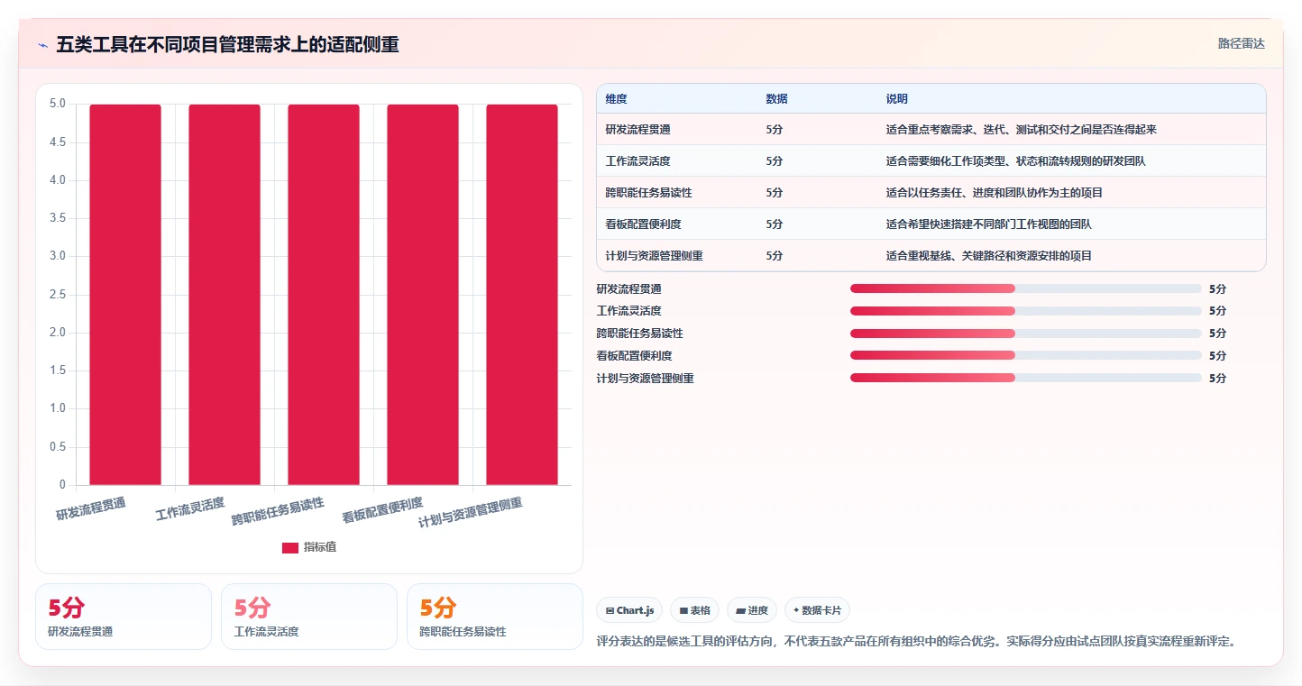 项目管理新趋势：2026年最受欢迎的5大跟进项目进度的工具盘点