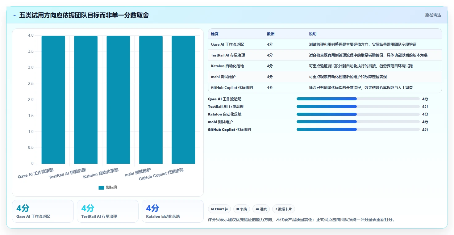 提升测试效率：2026年最值得尝试的5大ai写测试用例用什么工具推荐