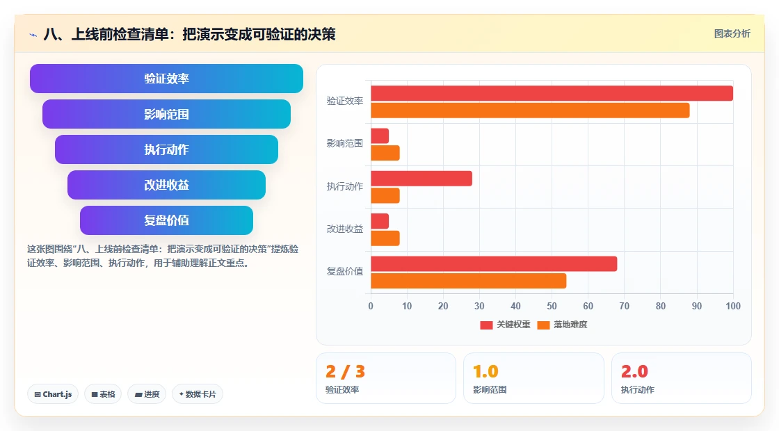 八、上线前检查清单:把演示变成可验证的决策