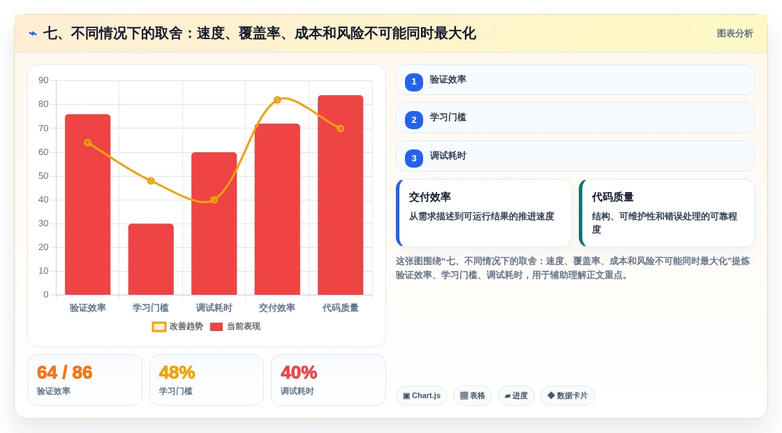 七、不同情况下的取舍:速度、覆盖率、成本和风险不可能同时最大化