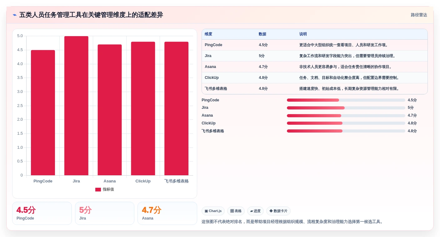 项目经理必看：2026年最受欢迎的5大人员任务管理工具推荐