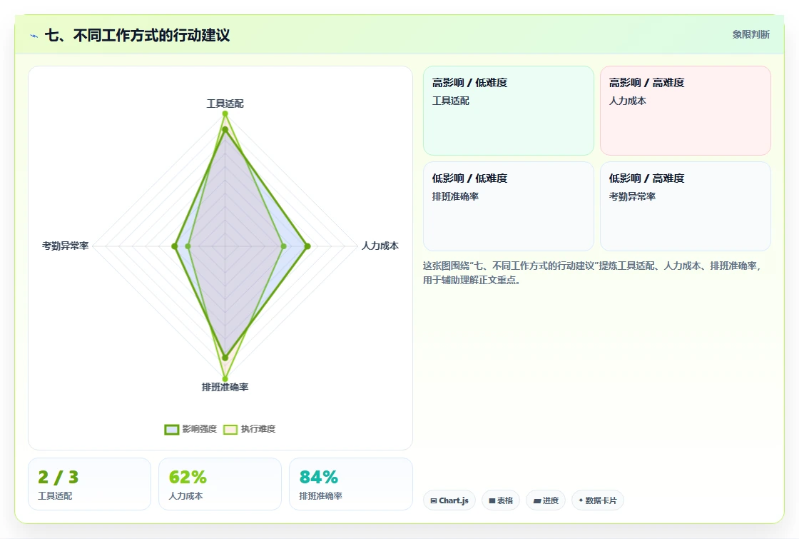 七、不同工作方式的行动建议