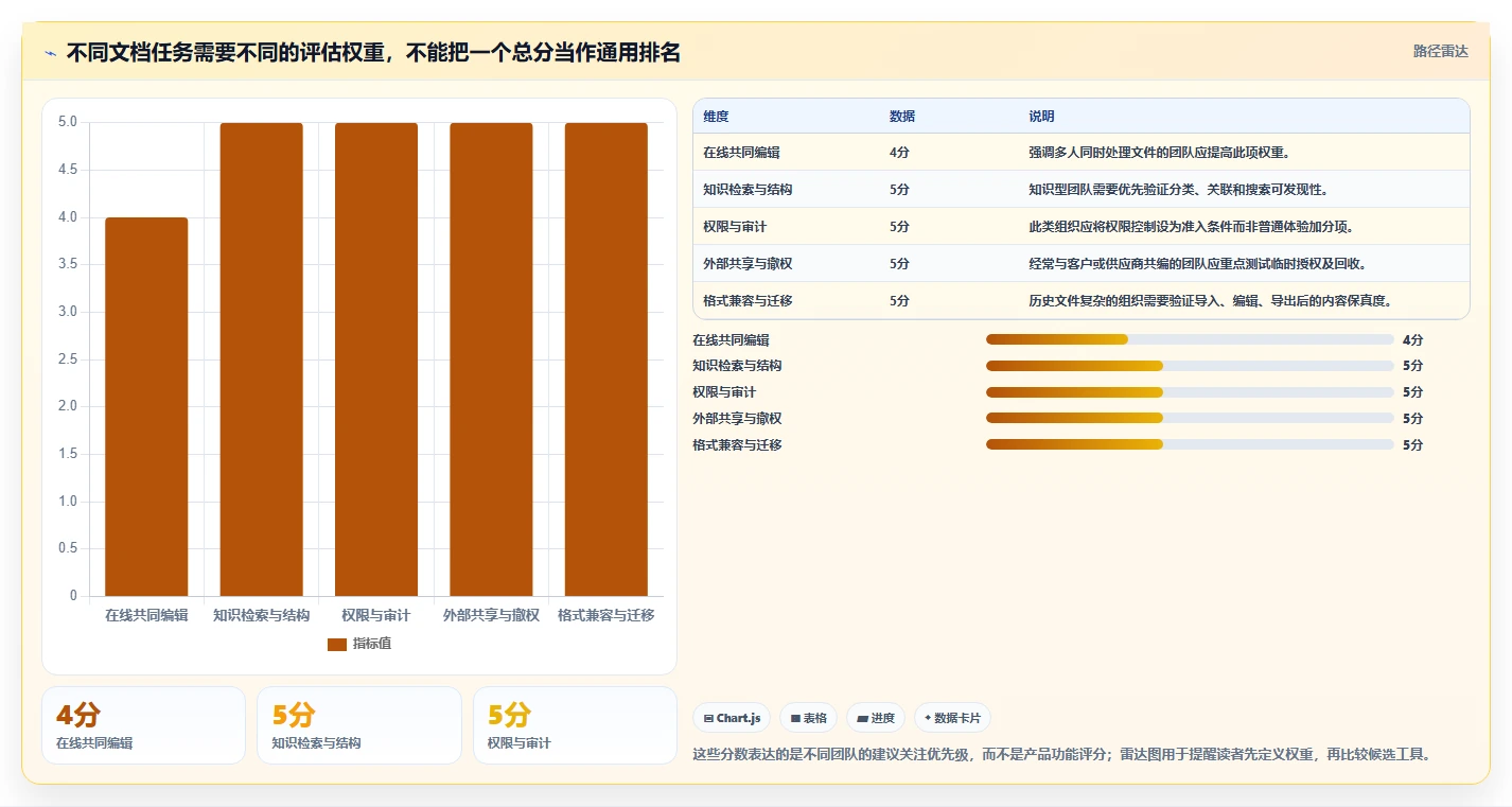 文档系统选型指南：2026年企业协作必备的5款顶级工具