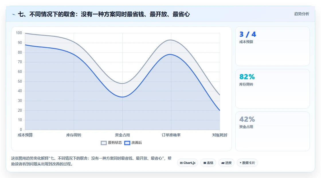 七、不同情况下的取舍:没有一种方案同时最省钱、最开放、最省心
