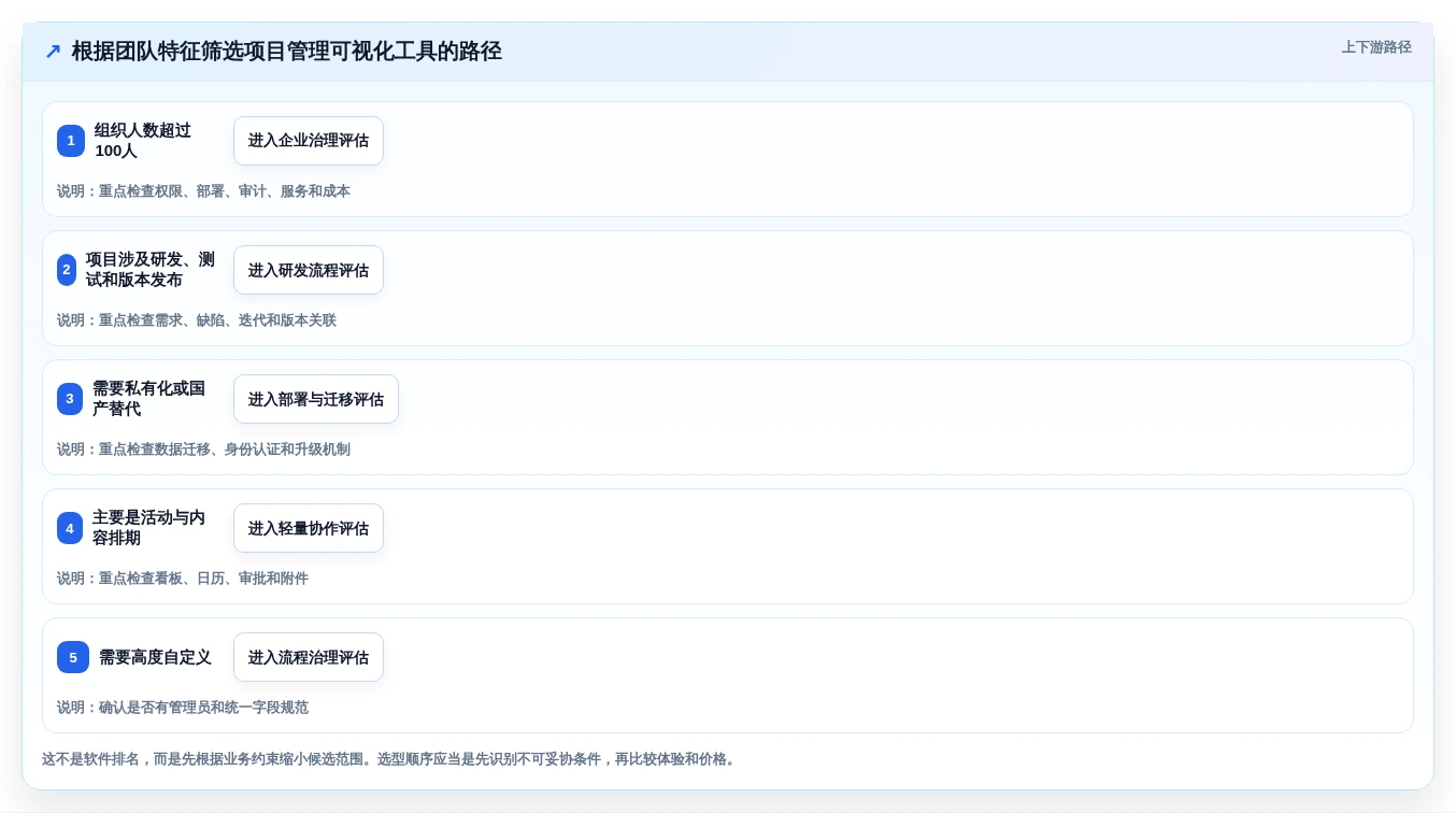 选对工具事半功倍:2026年6大项目管理可视化软件深度对比
