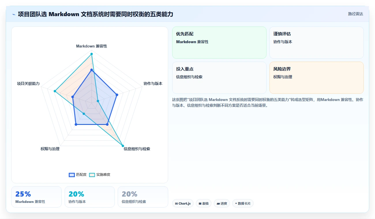 项目管理新趋势：2026年热门markdown文档在线管理系统top7盘点