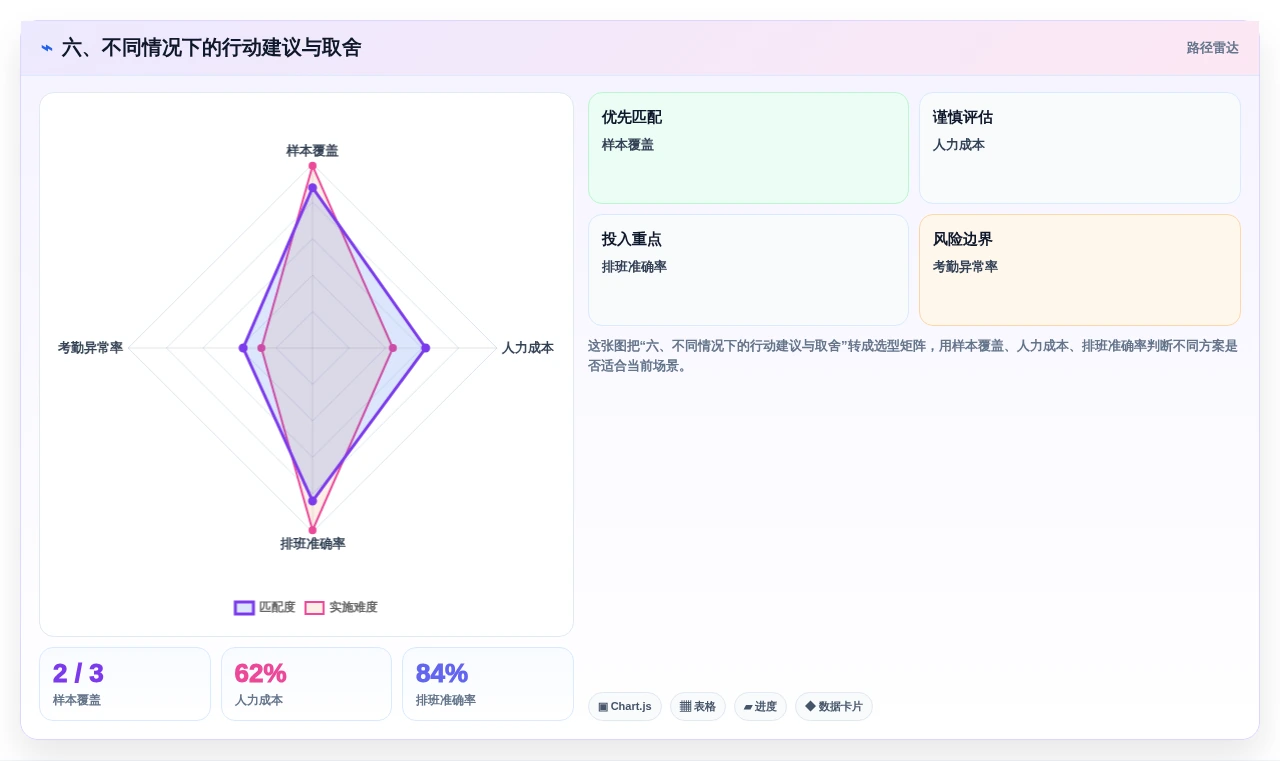 六、不同情况下的行动建议与取舍