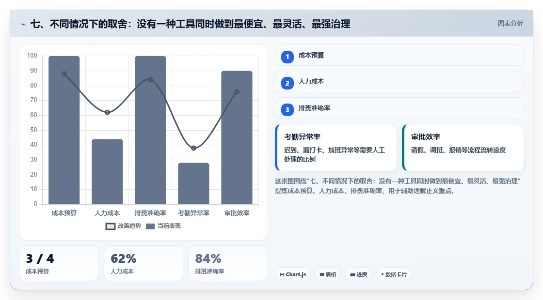 七、不同情况下的取舍：没有一种工具同时做到最便宜、最灵活、最强治理
