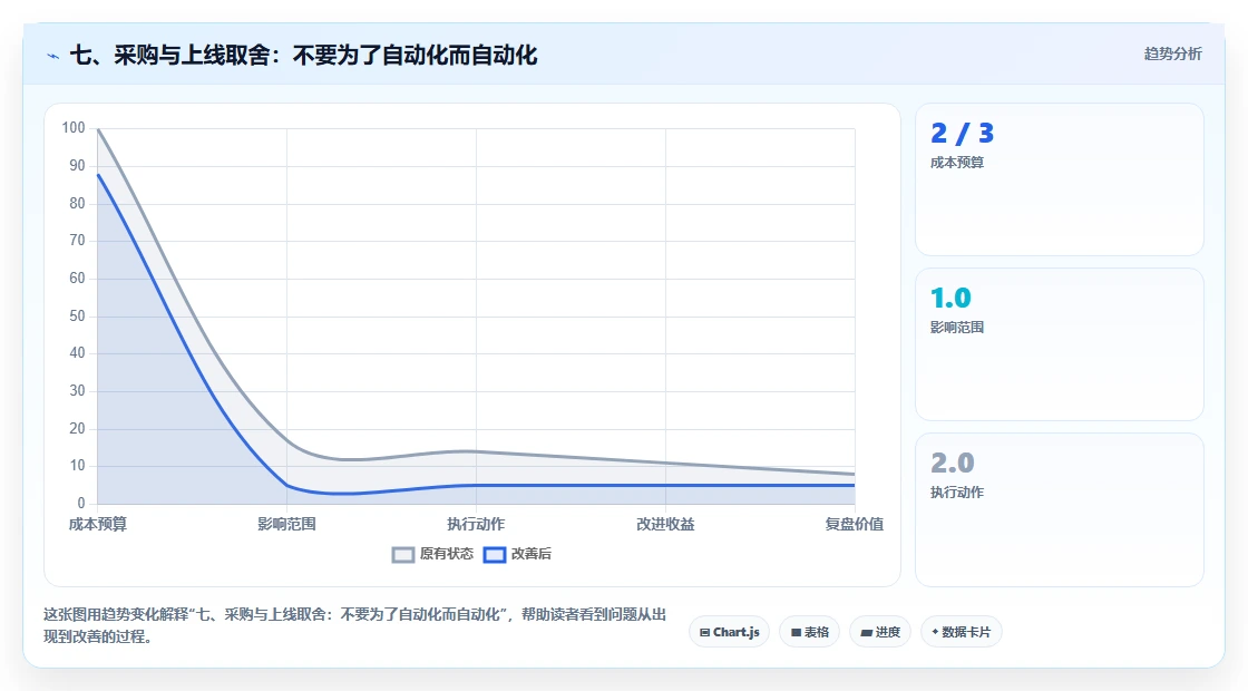 七、采购与上线取舍:不要为了自动化而自动化