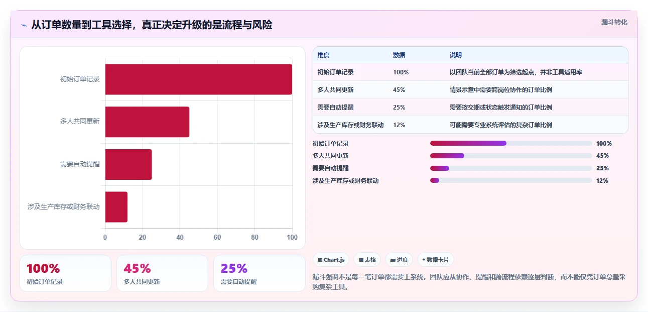2026年效率之选：6款顶级订单进度跟踪表模板工具全面对比