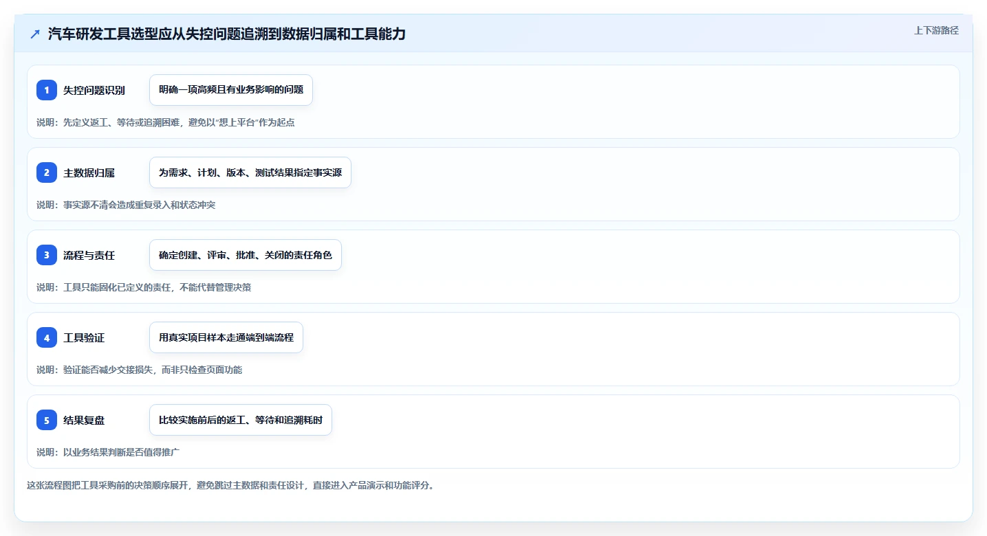 车企项目经理必读：2026年汽车项目管理五大工具选型指南