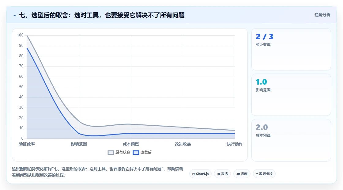 七、选型后的取舍：选对工具，也要接受它解决不了所有问题