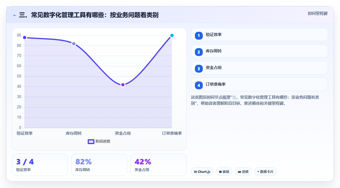 三、常见数字化管理工具有哪些：按业务问题看类别