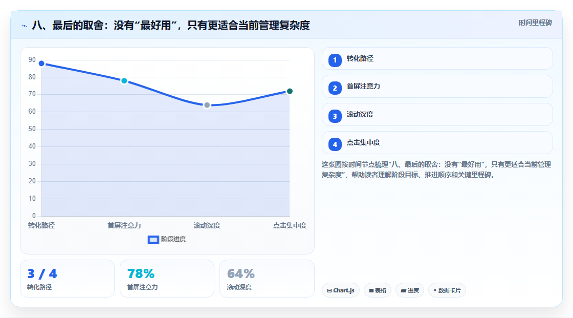 八、最后的取舍：没有“最好用”，只有更适合当前管理复杂度