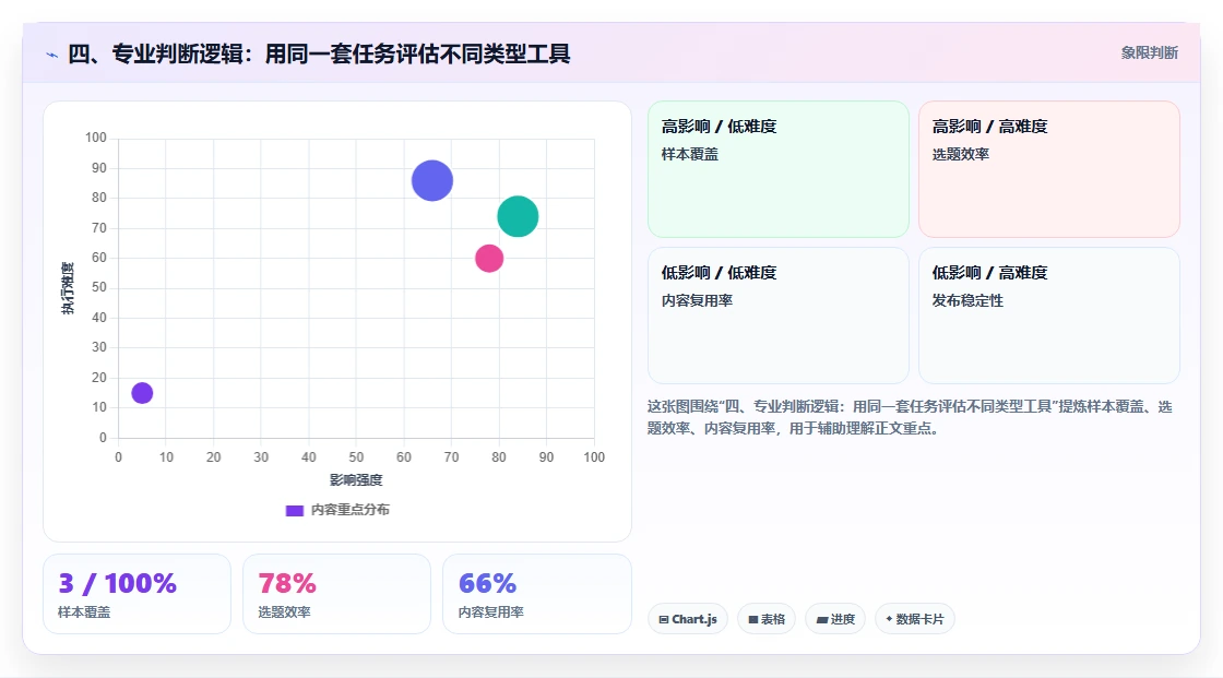 四、专业判断逻辑:用同一套任务评估不同类型工具