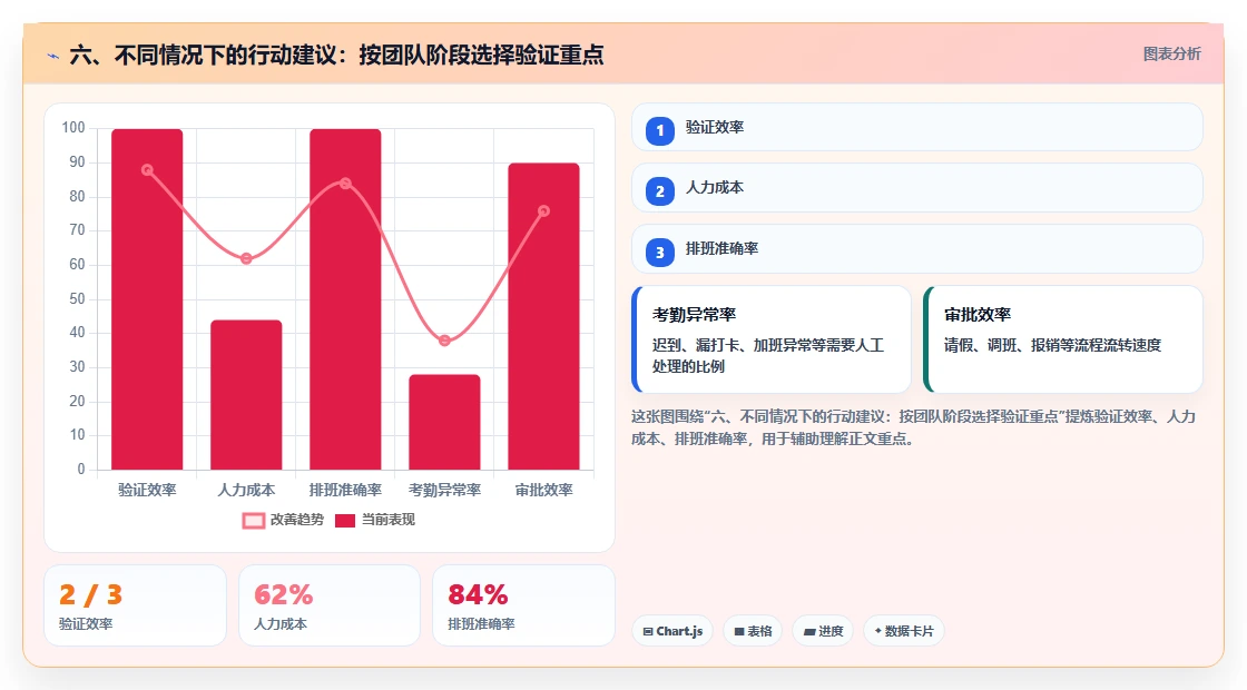 六、不同情况下的行动建议:按团队阶段选择验证重点