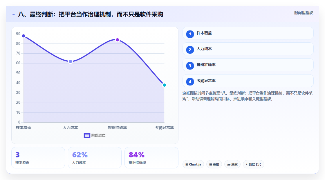 八、最终判断:把平台当作治理机制,而不只是软件采购