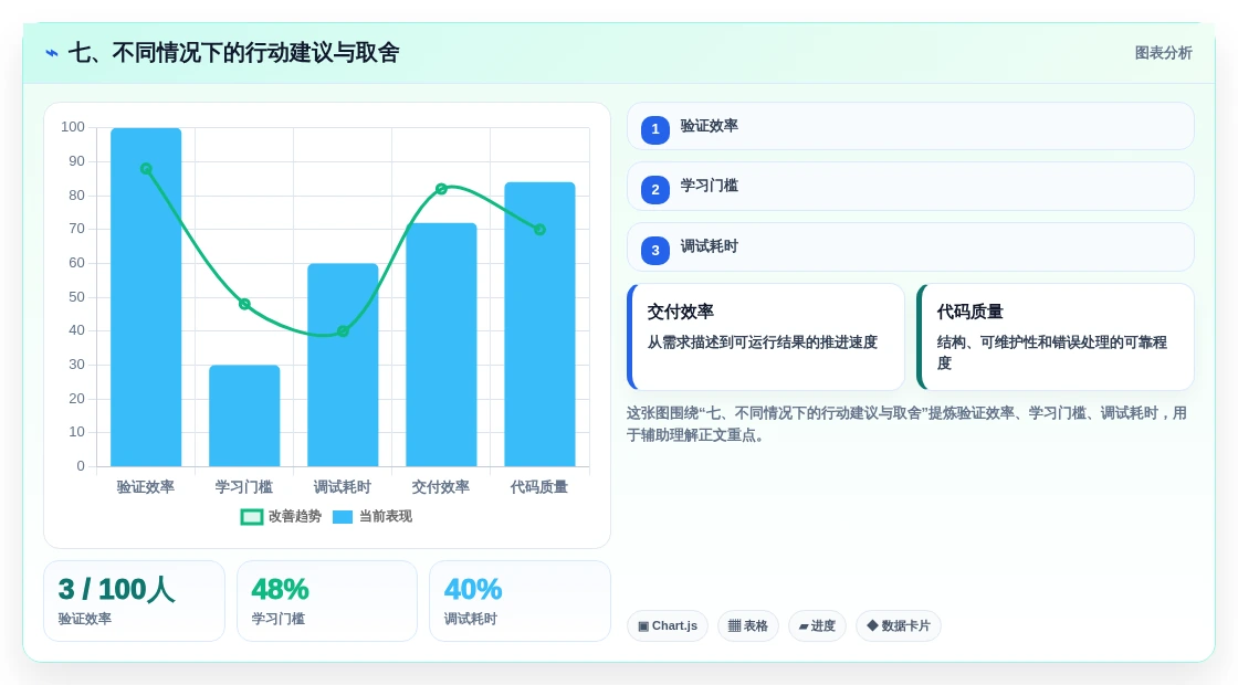 七、不同情况下的行动建议与取舍