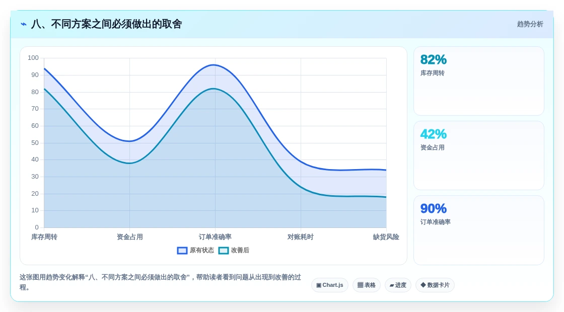 八、不同方案之间必须做出的取舍