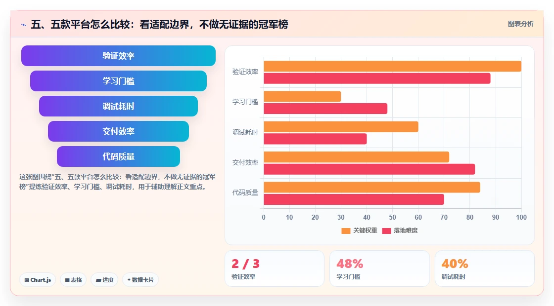 五、五款平台怎么比较:看适配边界,不做无证据的冠军榜