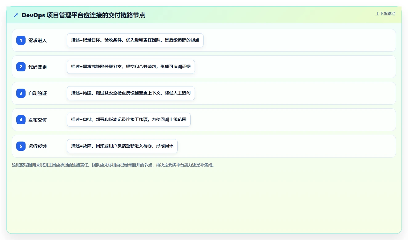2026年必看：6大DevOps项目管理平台工具对比与选型指南