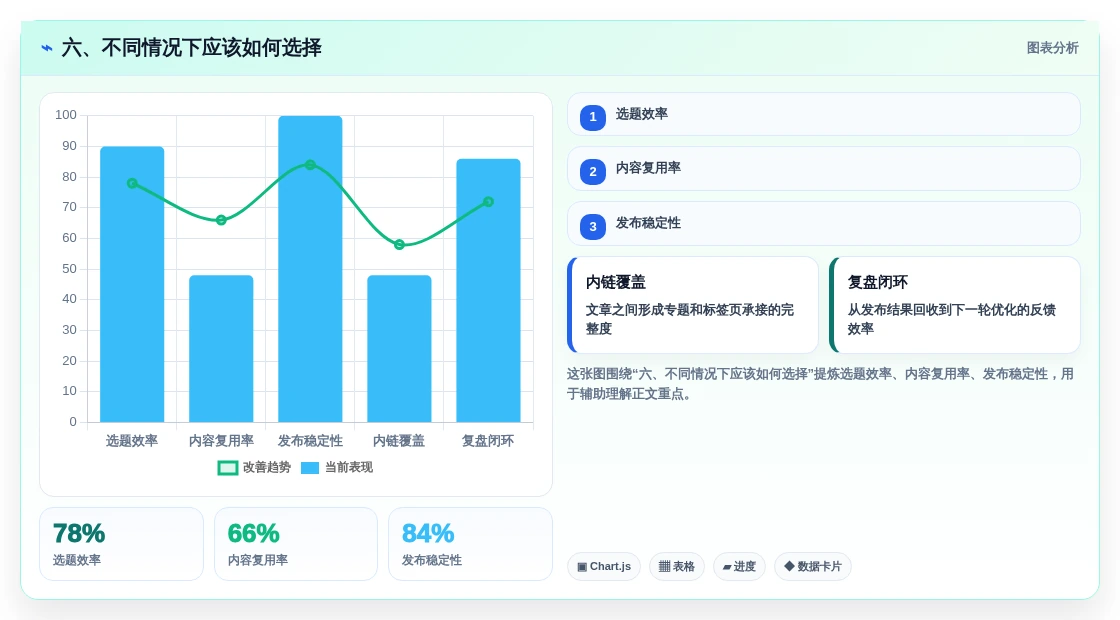 六、不同情况下应该如何选择