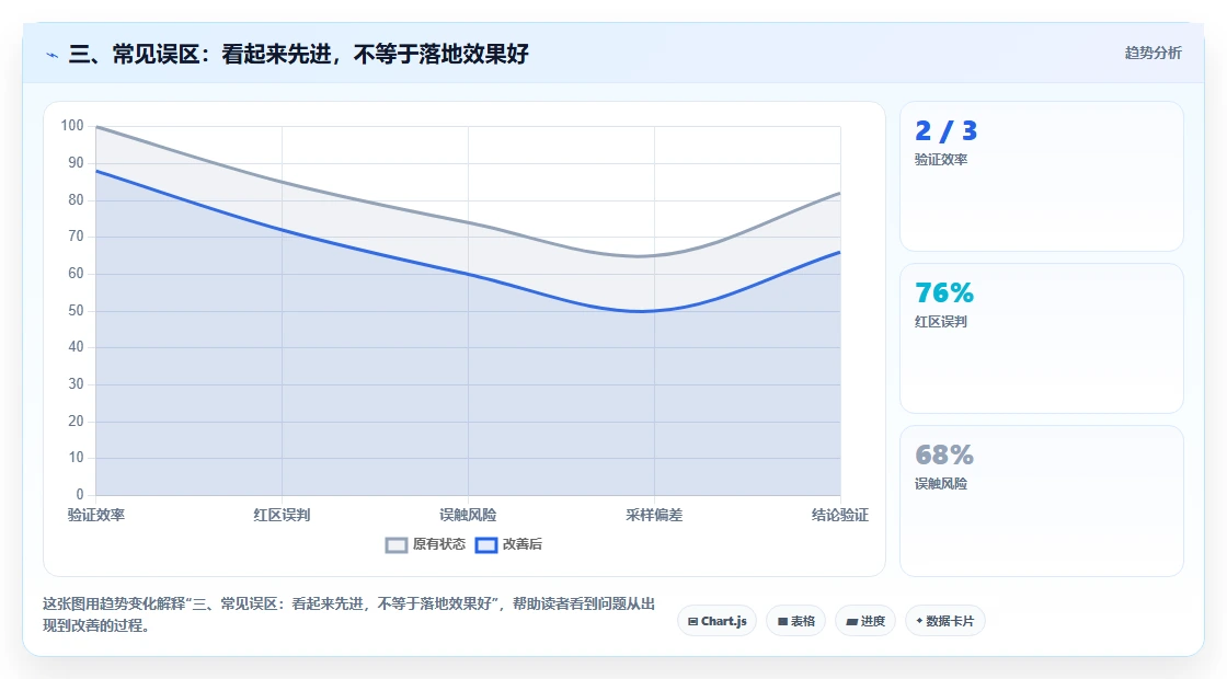 三、常见误区:看起来先进,不等于落地效果好
