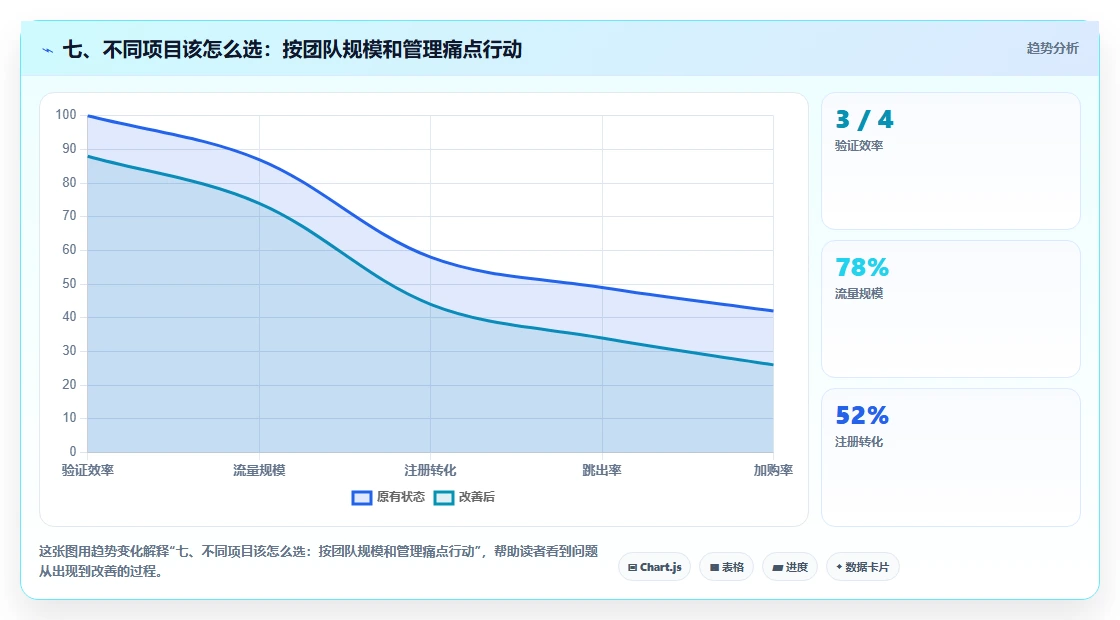 七、不同项目该怎么选：按团队规模和管理痛点行动