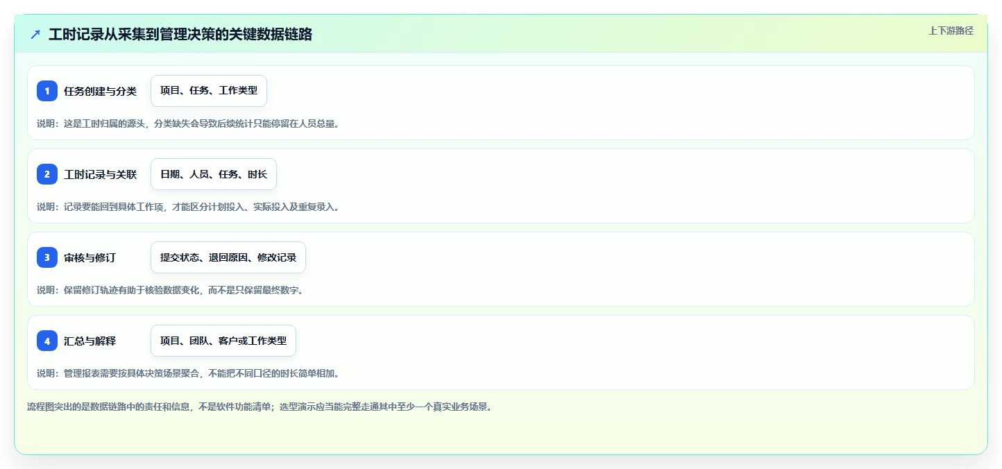 项目管理新趋势：2026年最值得投资的5款人员工时系统