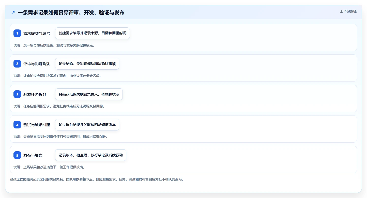 选对工具事半功倍:2026年最值得投资的5大软件开发过程记录表模板