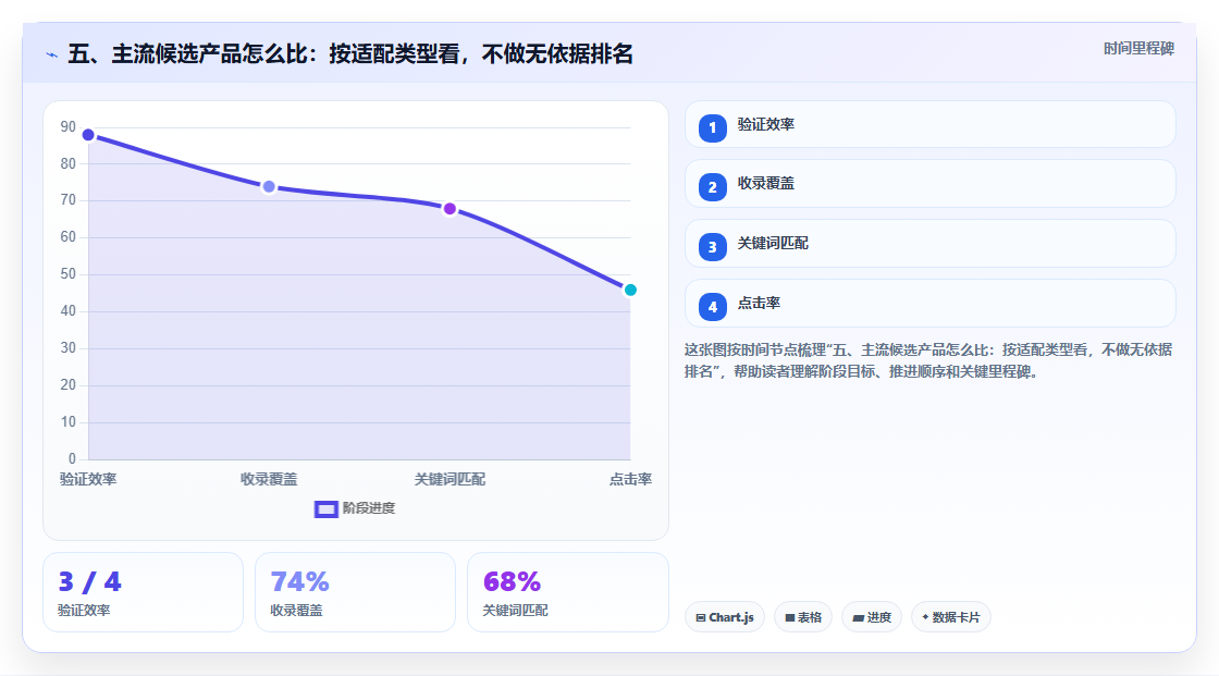 五、主流候选产品怎么比:按适配类型看,不做无依据排名