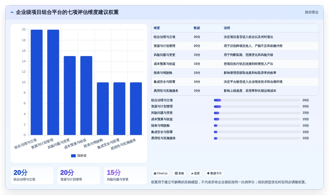 企业级项目组合管理工具对比测评:核心能力与选型建议
