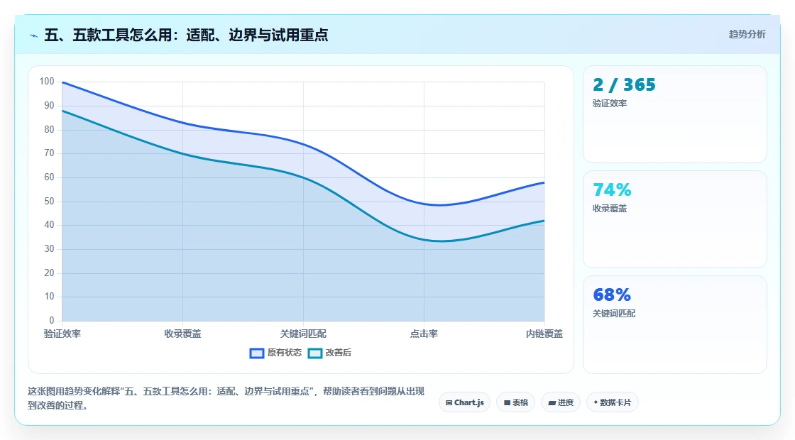 五、五款工具怎么用:适配、边界与试用重点