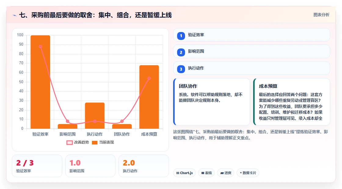 七、采购前最后要做的取舍：集中、组合，还是暂缓上线
